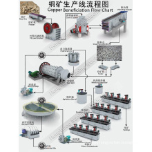 Full Set Equipment of Copper Beneficiation Production Line
